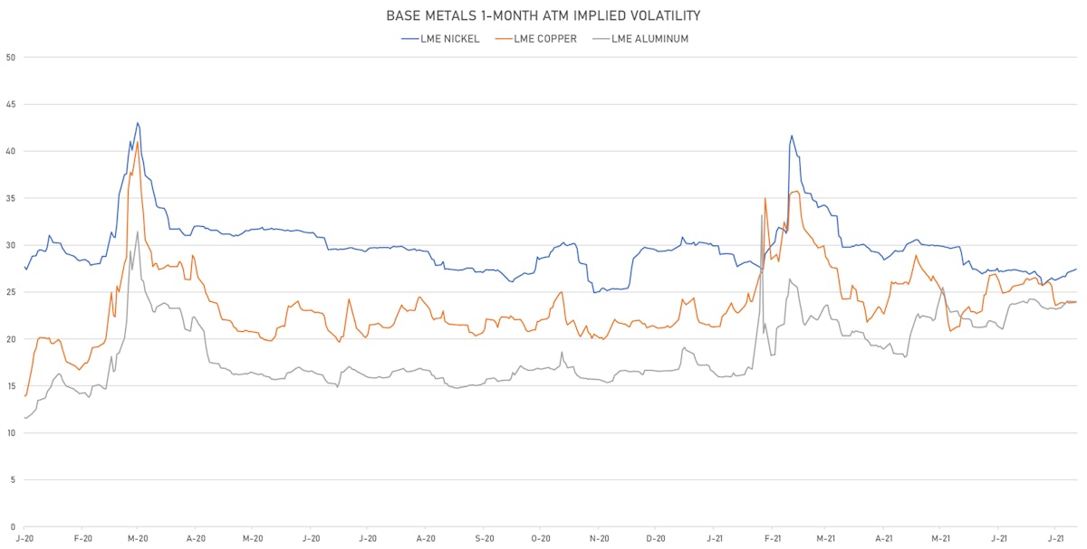 LME Base Metals 1-Month ATM IV | Sources: ϕpost, Refinitiv data