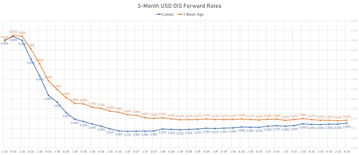 3M USD OIS Forward rates | Sources: phipost.com, Refinitiv data