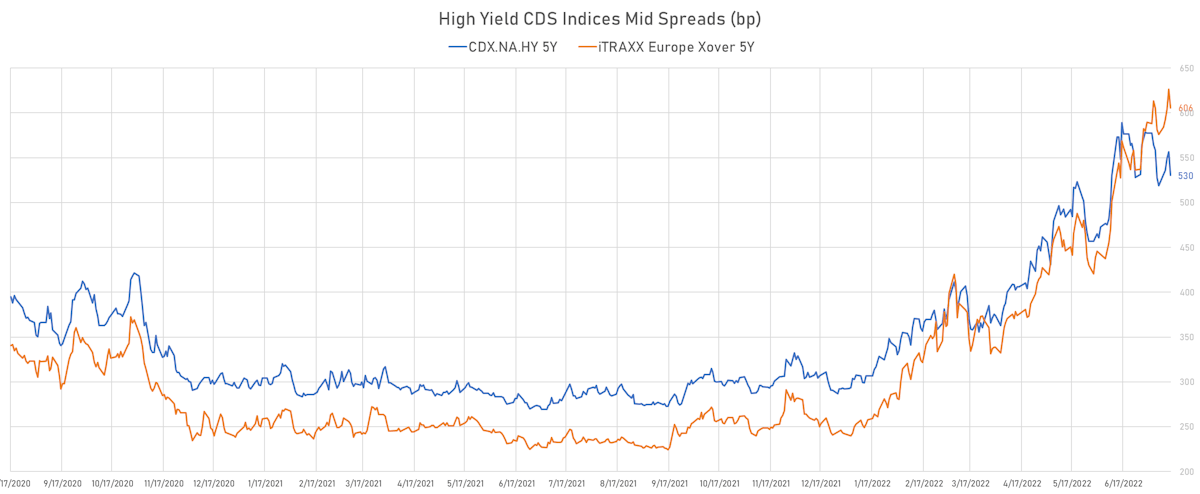 High Yield CDS Indices | Sources: ϕpost, Refinitiv data