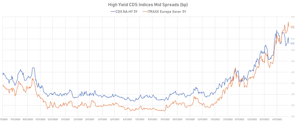 High Yield CDS Indices | Sources: ϕpost, Refinitiv data