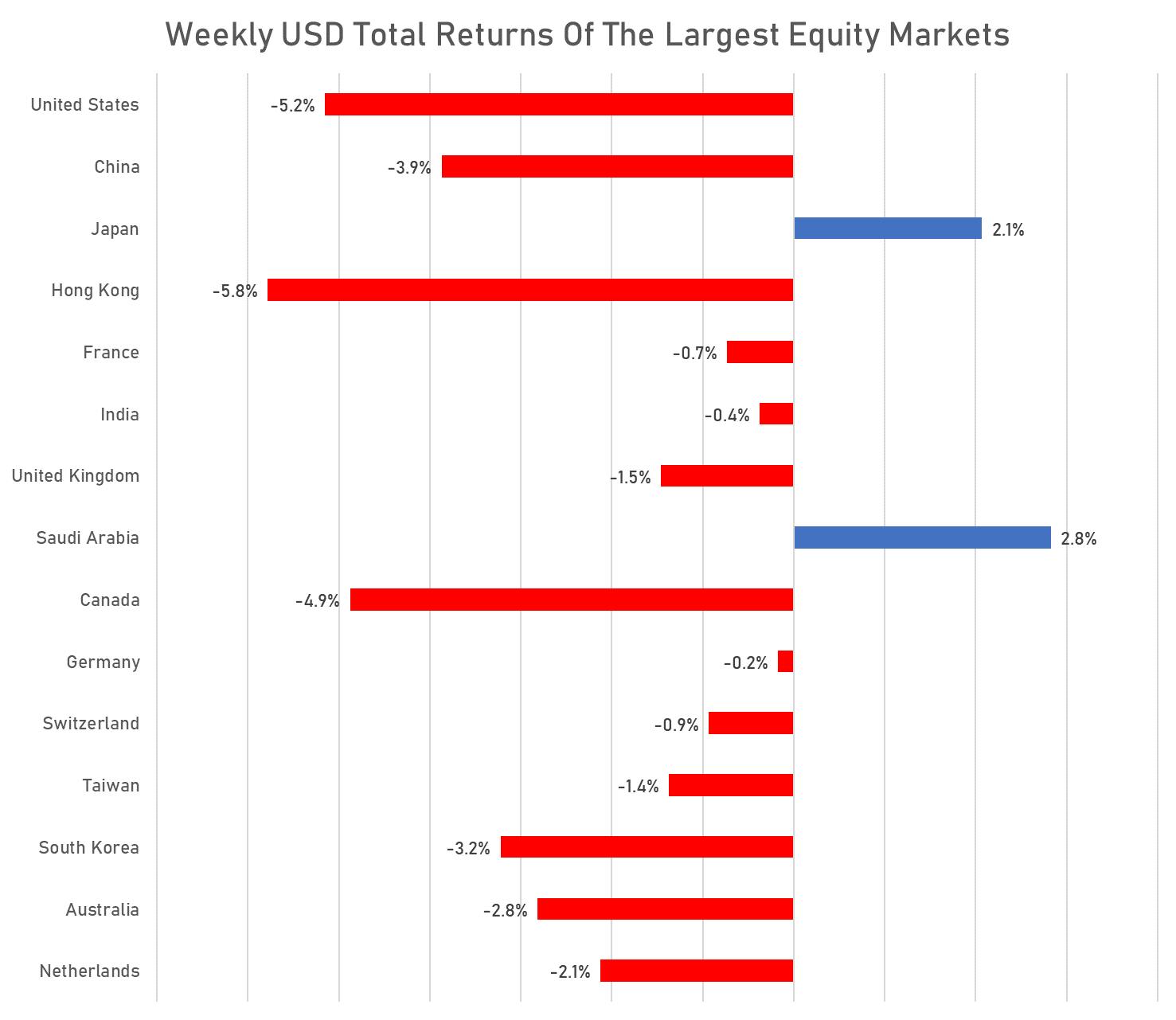 USD Total Returns of Major Equity Markets This Week | Sources: phipost.com, FactSet data