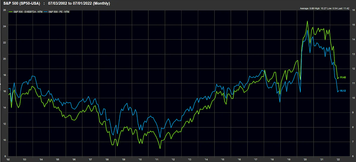 S&P 500 Forward P/E & EV/EBITDA Multiples | Source: FactSet