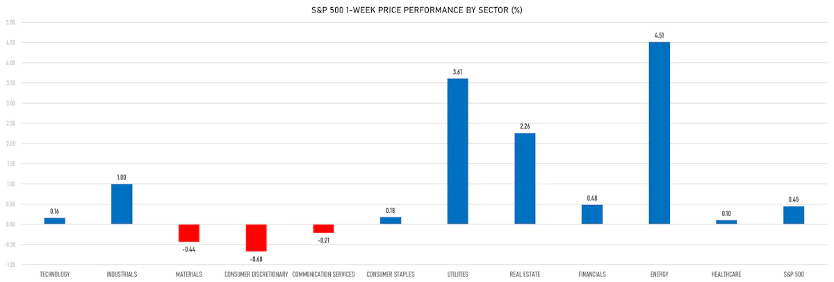S&P 500 Price performance by sector | Sources: phipost.com, Refinitiv data