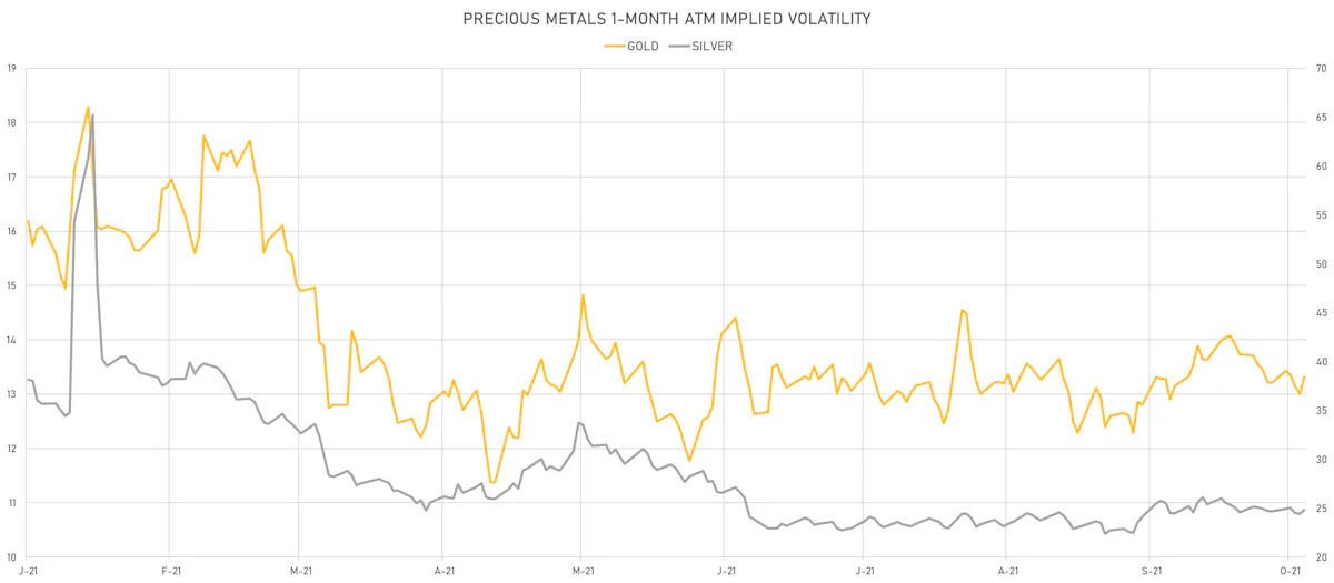 Gold, Silver 1-Month ATM Implied Vols | Sources: ϕpost, Refinitiv data