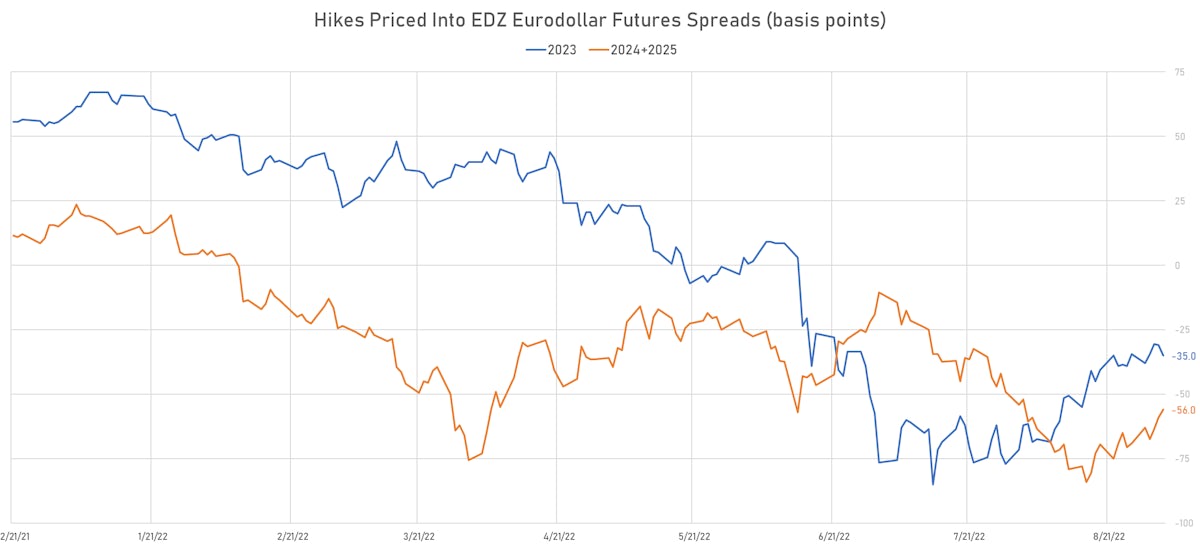 Rate cuts priced into Eurodollar futures | Sources: ϕpost, Refinitiv data