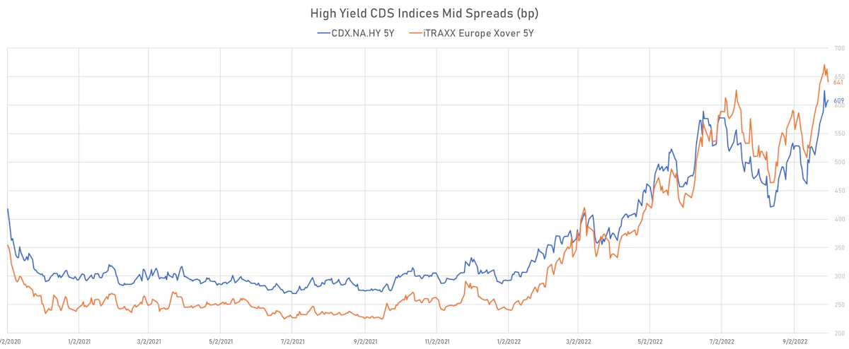 High Yield CDS Indices Mid Spreads | Sources: ϕpost, Refinitiv data