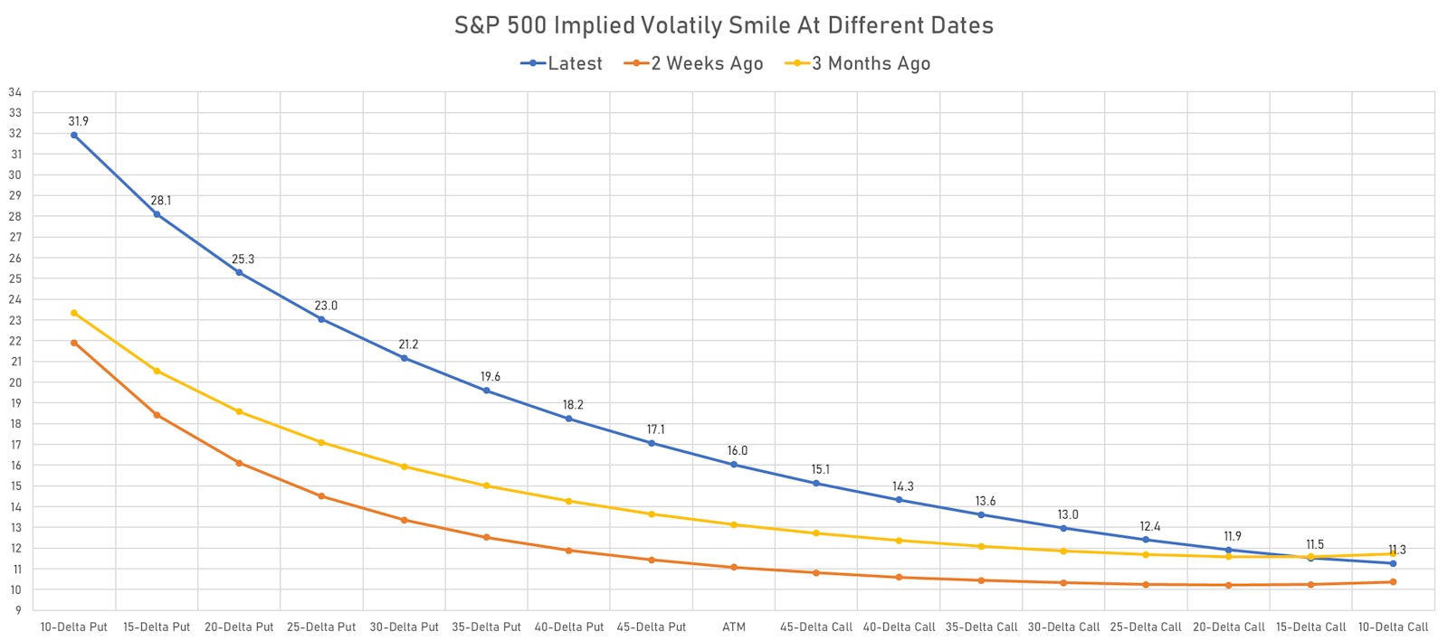 Implied Volatility Smile Skewness (To The Downside) Much Higher Today | Sources: ϕpost, Refinitiv data