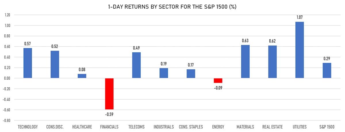 S&P 1500 Performance by Sector | Sources: ϕpost, Refinitiv data