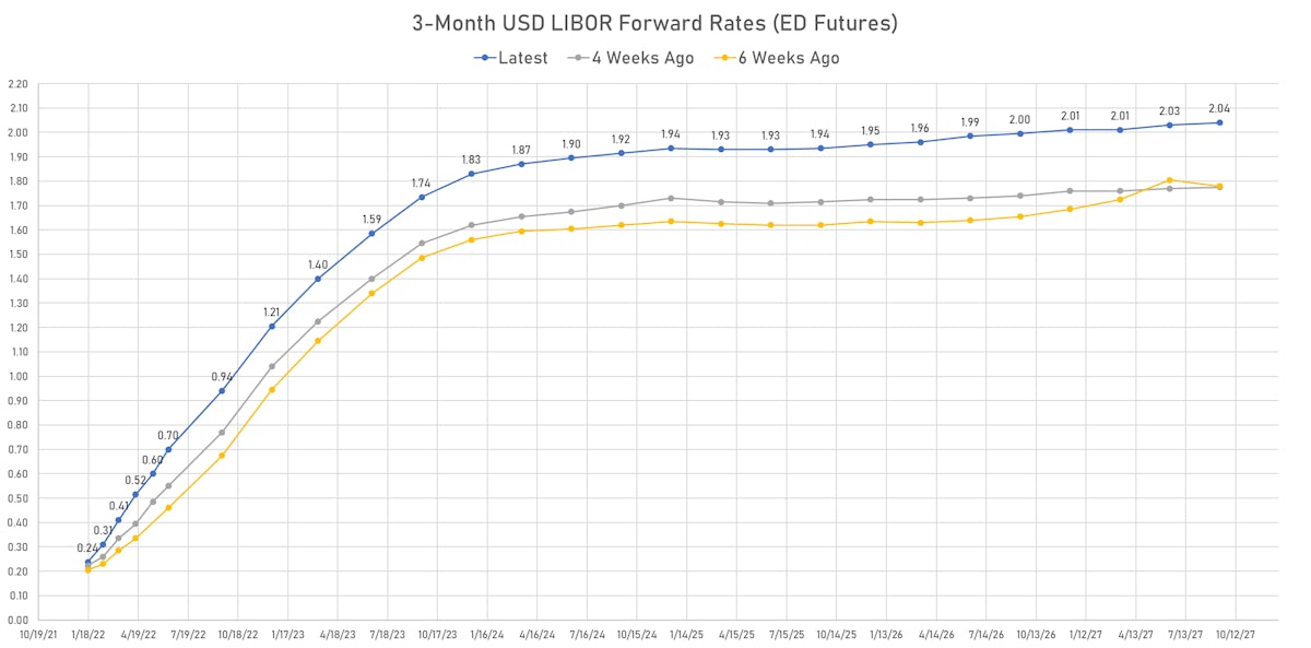 Eurodollar Futures Implied Yields | Sources: ϕpost, Refinitiv data