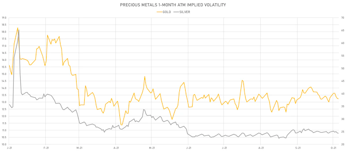 Gold, Silver 1-Month ATM Implied Vols | Sources: ϕpost, Refinitiv data