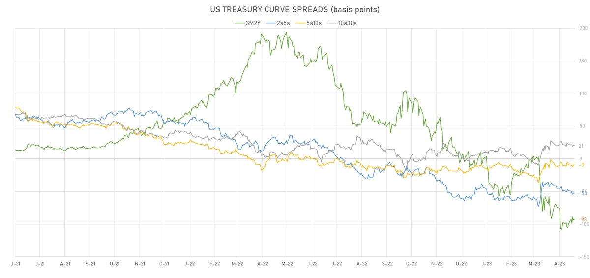 US Treasury Curve Spreads | Sources: phipost.com, Refinitiv data