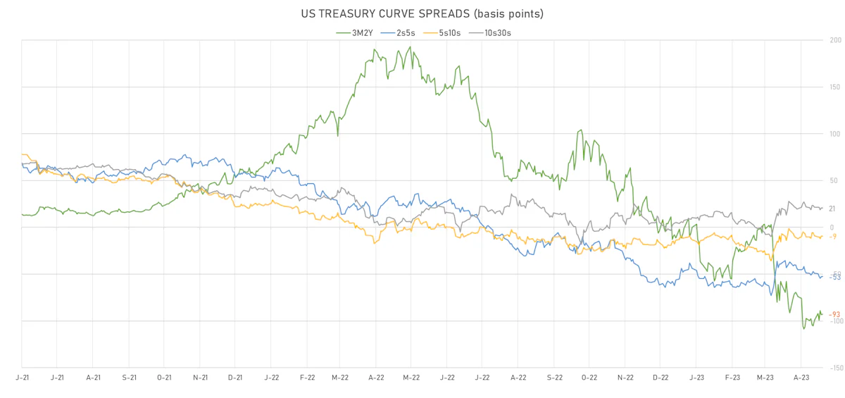 US Treasury Curve Spreads | Sources: phipost.com, Refinitiv data