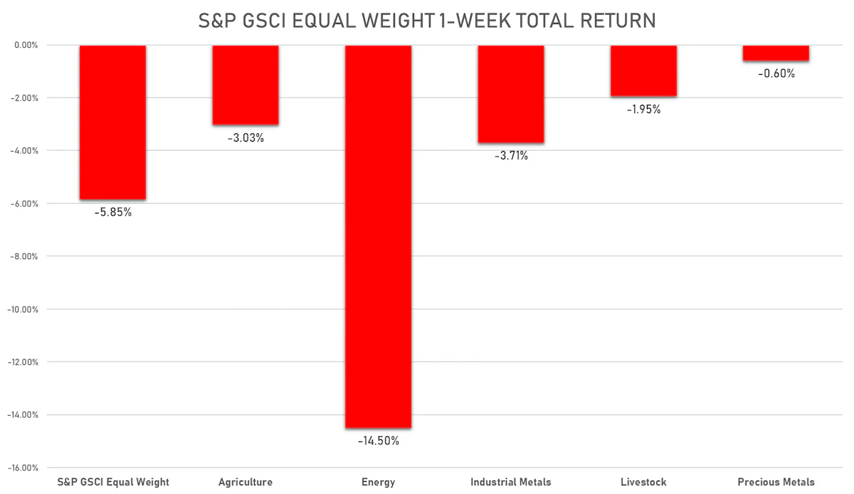S&P GSCI Sub Indices This Week | Sources: ϕpost, FactSet data