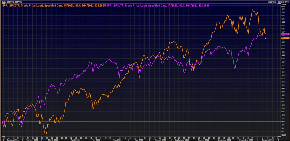 Value has caught up with growth over the past 6 weeks | Source: Refinitiv