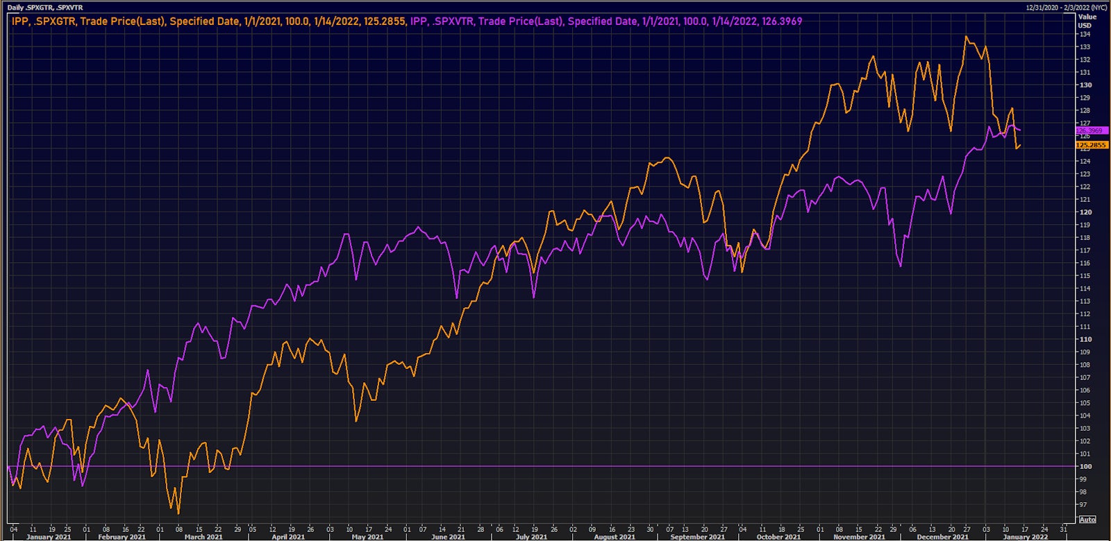 Value has caught up with growth over the past 6 weeks | Source: Refinitiv