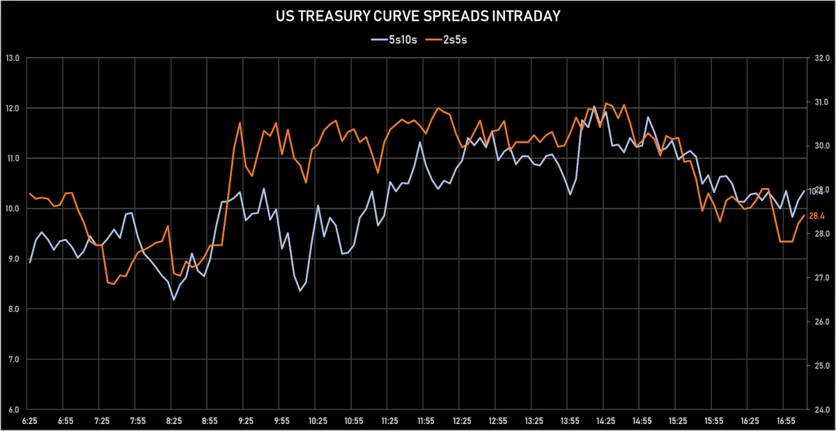 US Treasury Curve Spreads | Sources: ϕpost, Refinitiv data