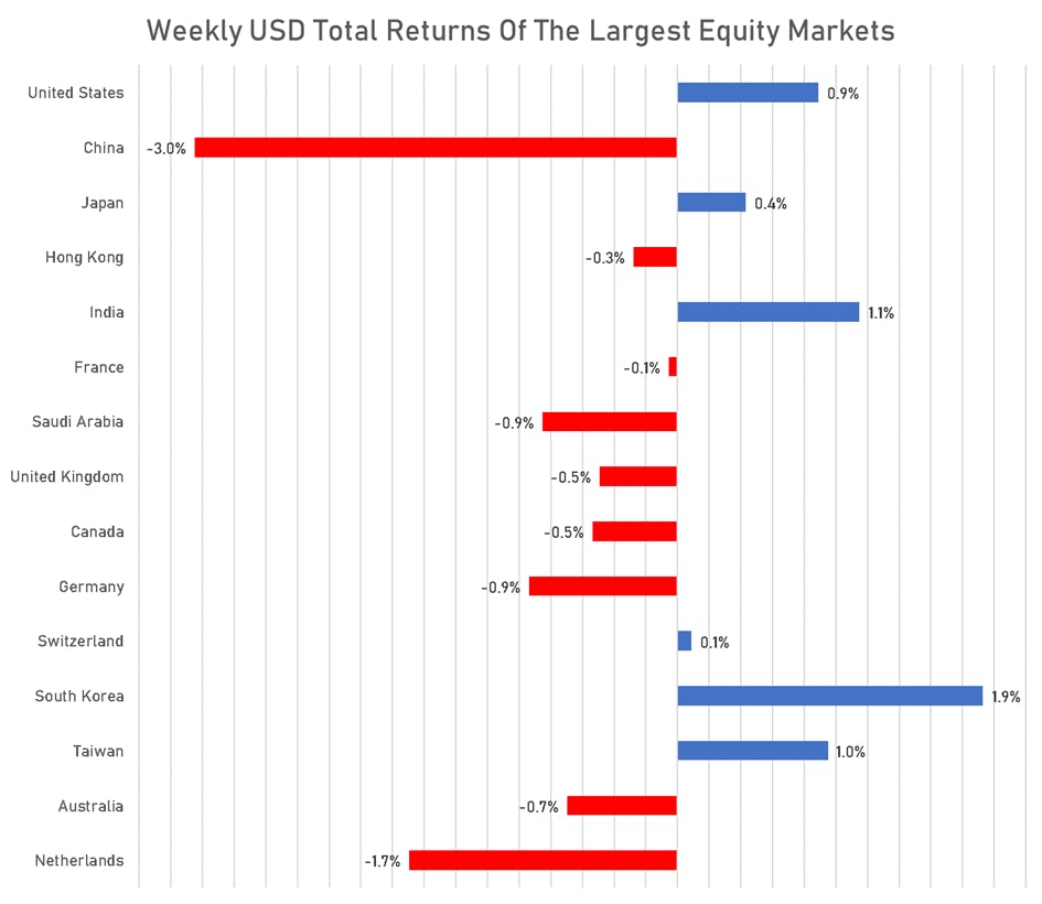 Weekly USD total returns for large equity markets | Sources: phipost.com, FactSet data