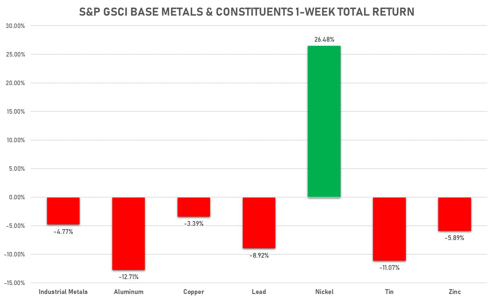 GSCI Base Metals This Week | Sources: phipost.com, FactSet data