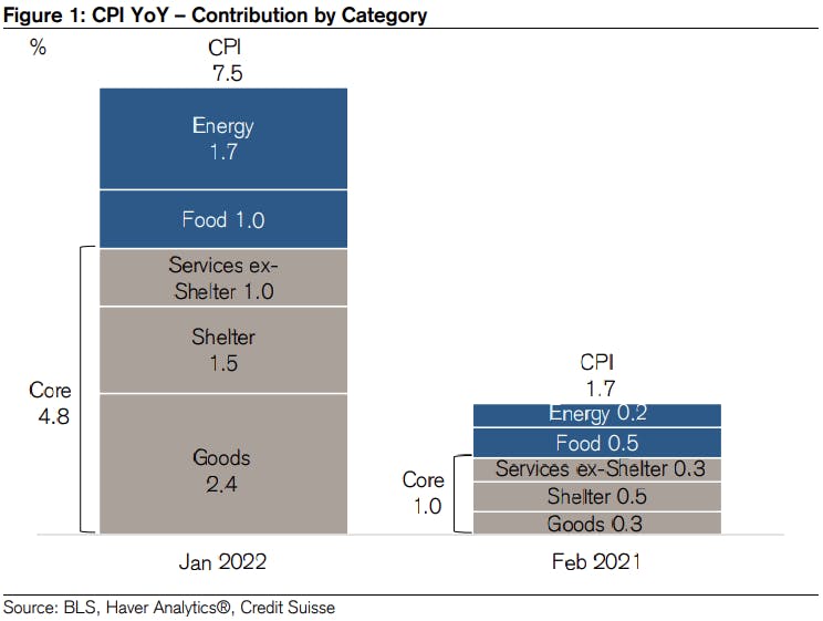 CPI data by category | Source: Credit Suisse