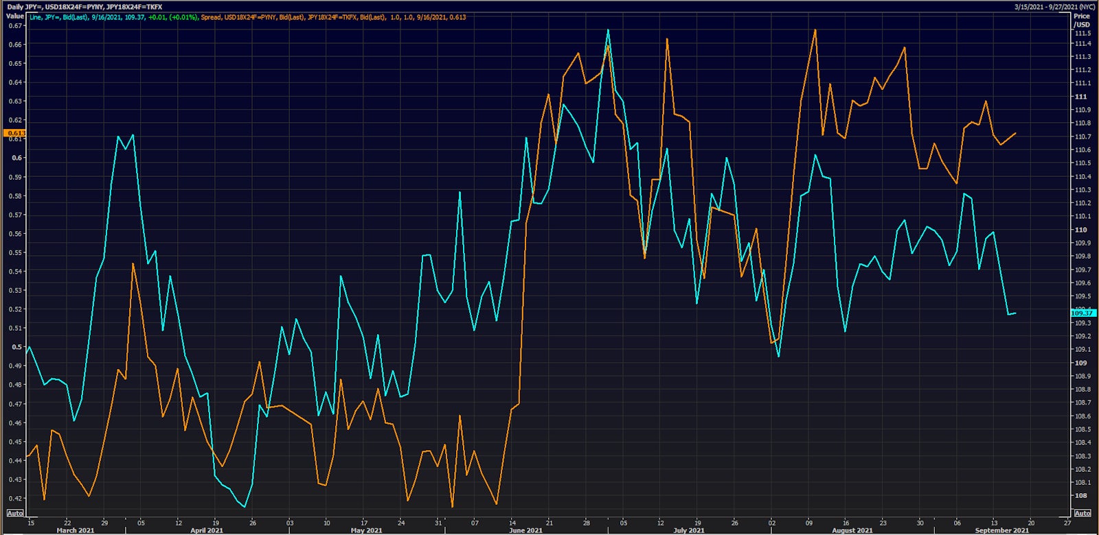 JPY spot price vs US-JP Forward Rates Differential | Source: Refinitiv