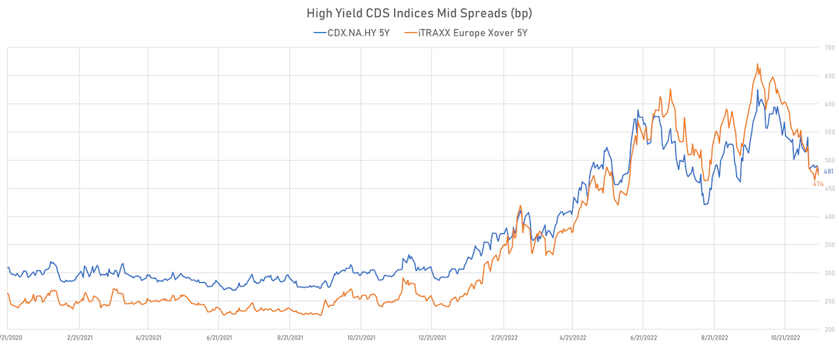 High Yield CDS Indices Mid Spreads | Sources: ϕpost, Refinitiv data