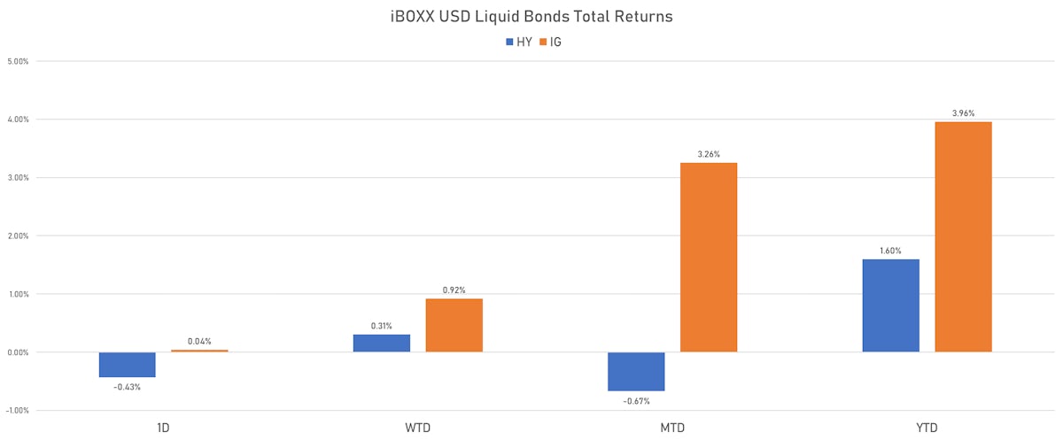 iBOXX USD Liquid Bonds Total Returns | Sources: phipost.com, Refinitiv data