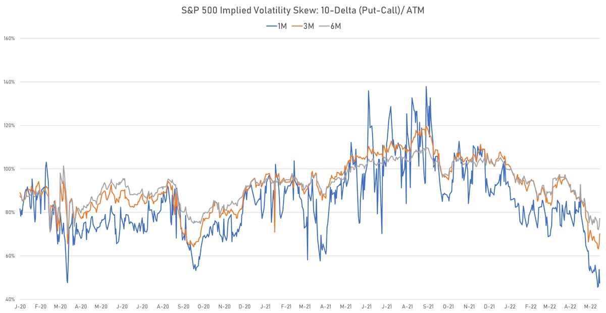 S&P 500 Implied Volatility Skew | Sources: ϕpost, Refinitiv data