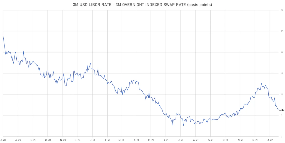 3M USD LIBOR-OIS Spot Spread | Sources: ϕpost, Refinitiv data