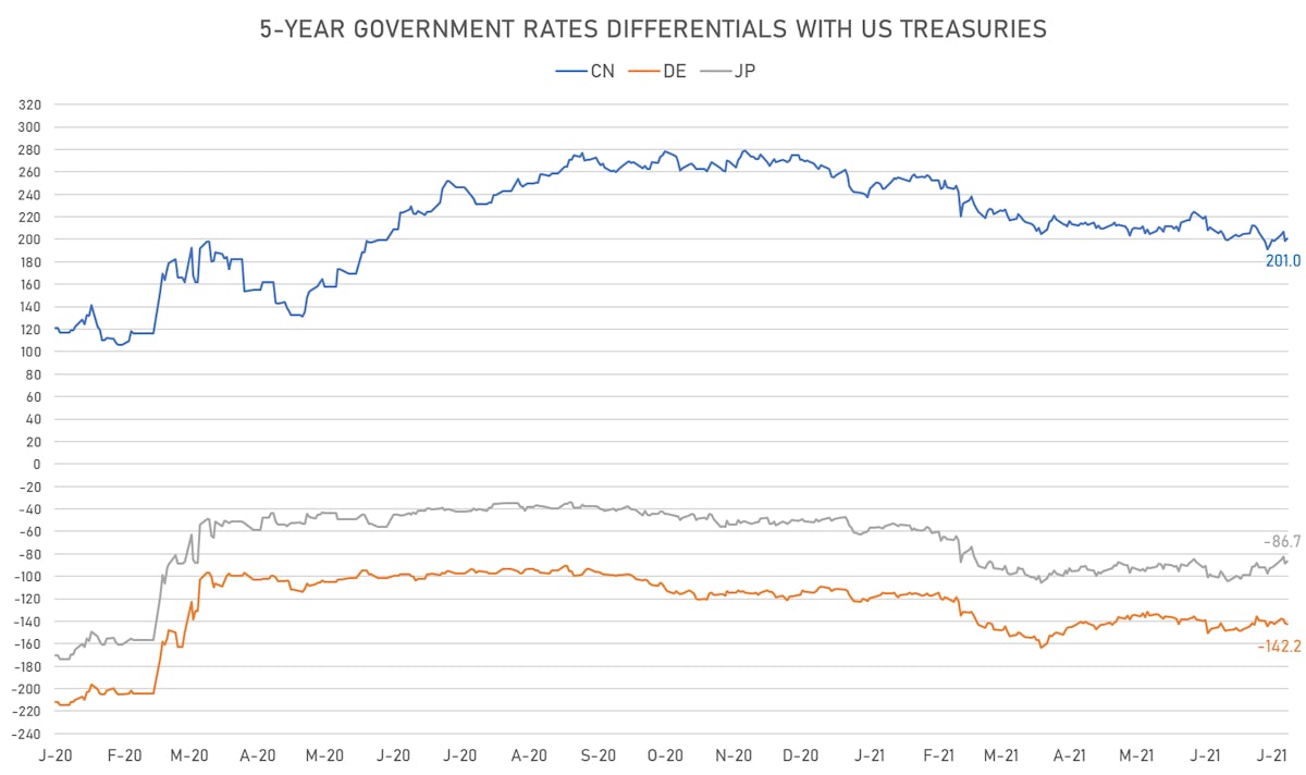 US DE JP CN 5Y Nominal Rates Differentials | Sources: ϕpost, Refinitiv data 