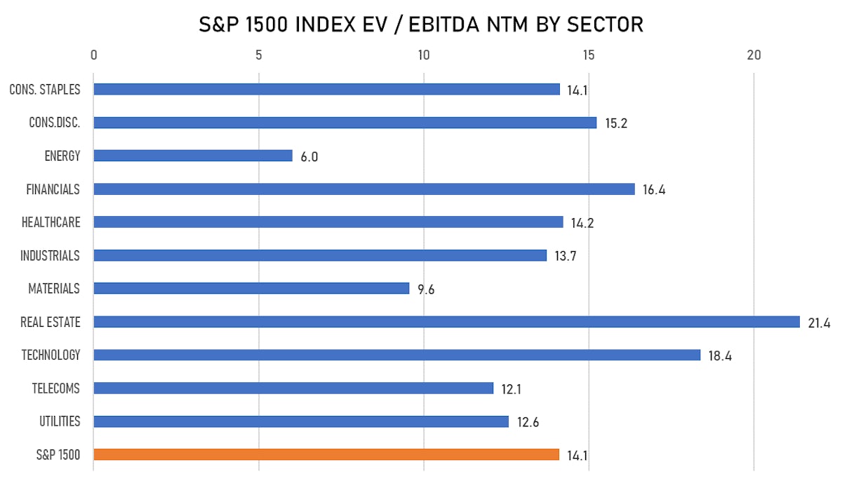 S&P 1500 Forward EV/EBITDA By Sector | Sources: ϕpost, FactSet data 