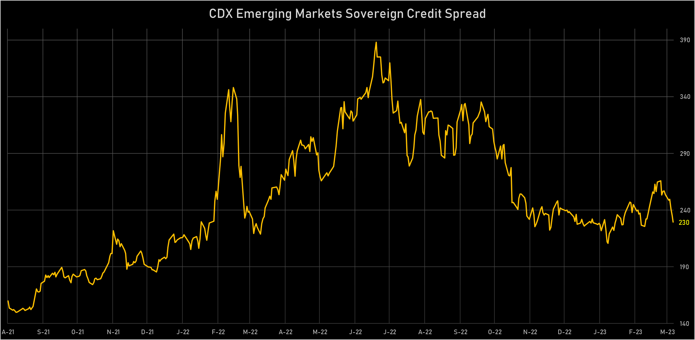 CDX EM sovereign credit spread | Sources: phipost.com, Refinitiv data