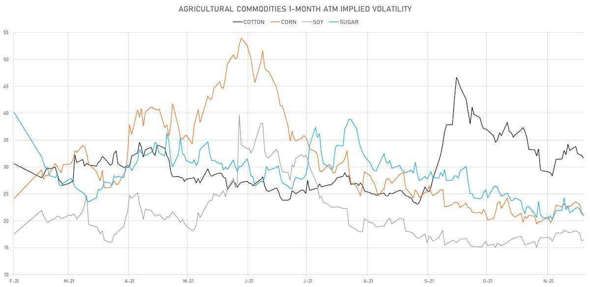 AGs 1-Month ATM Implied Volatilities | Sources: ϕpost, Refinitiv data