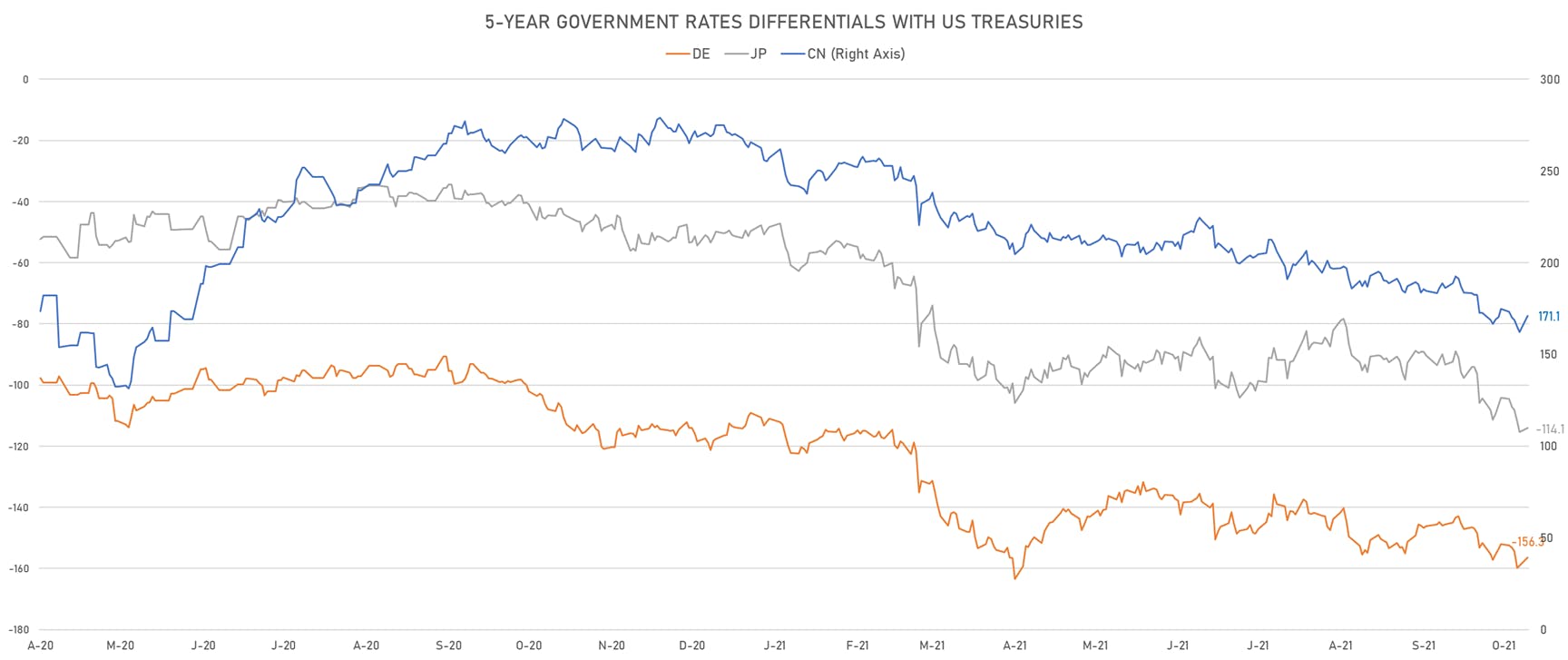 US CN DE JP 5Y Sovereign Rates Differentials | Sources: phipost.com, Refinitiv data