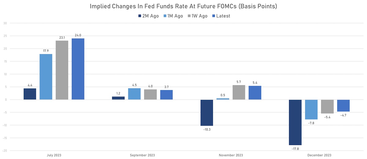 Current FOMC Pricing | Sources: phipost.com, Refinitiv data