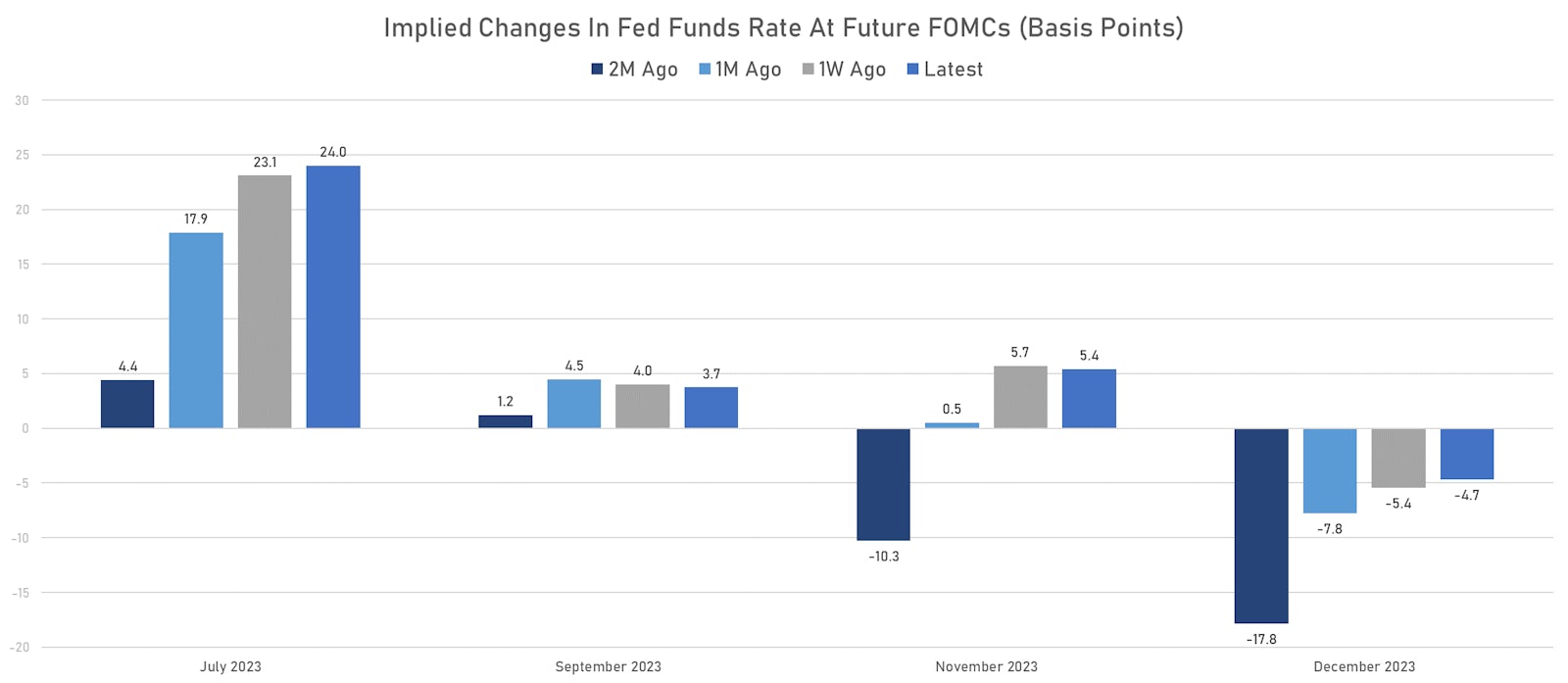 Current FOMC Pricing | Sources: phipost.com, Refinitiv data 