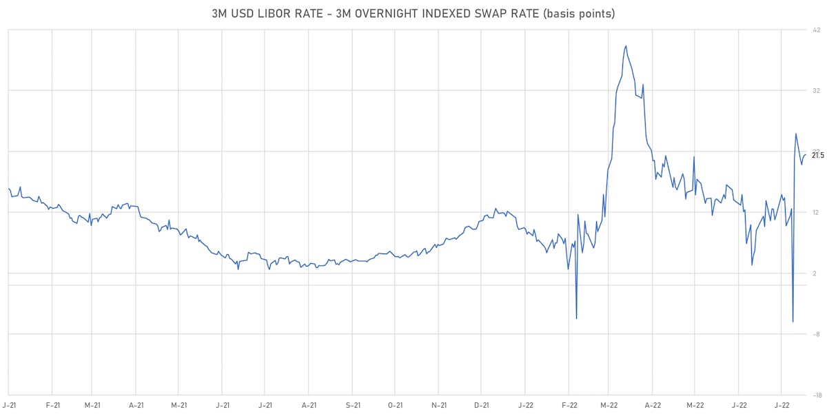 3M USD LIBOR-OIS Spot Spread | Sources: ϕpost, Refinitiv data