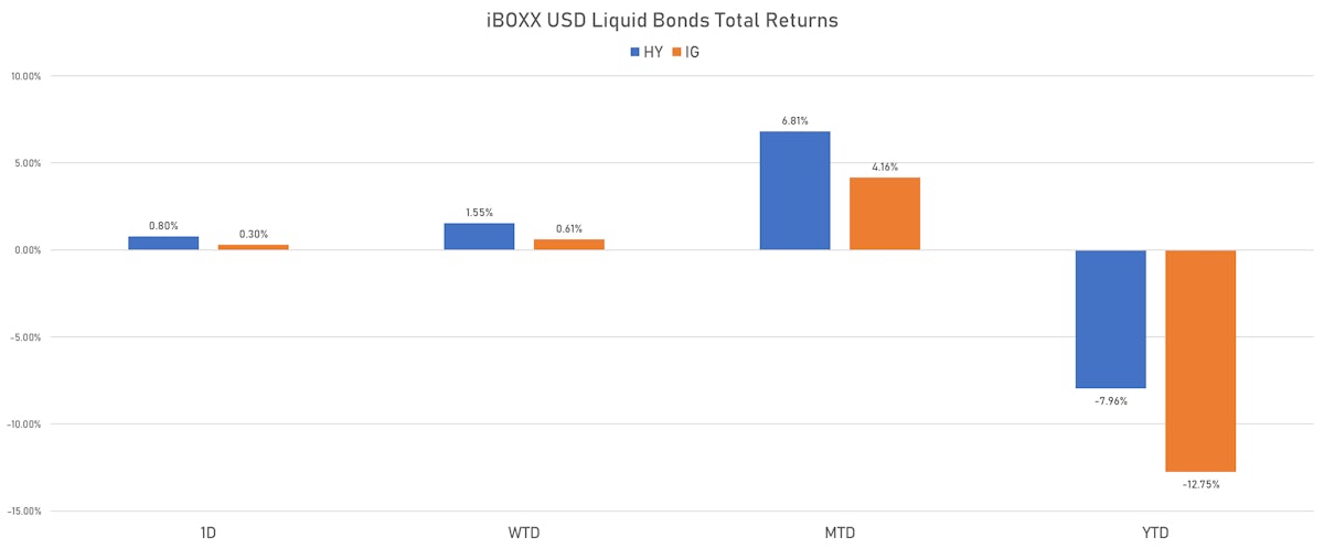 iBOXX USD Liquid Bonds Total Returns | Sources: ϕpost, Refinitiv data 