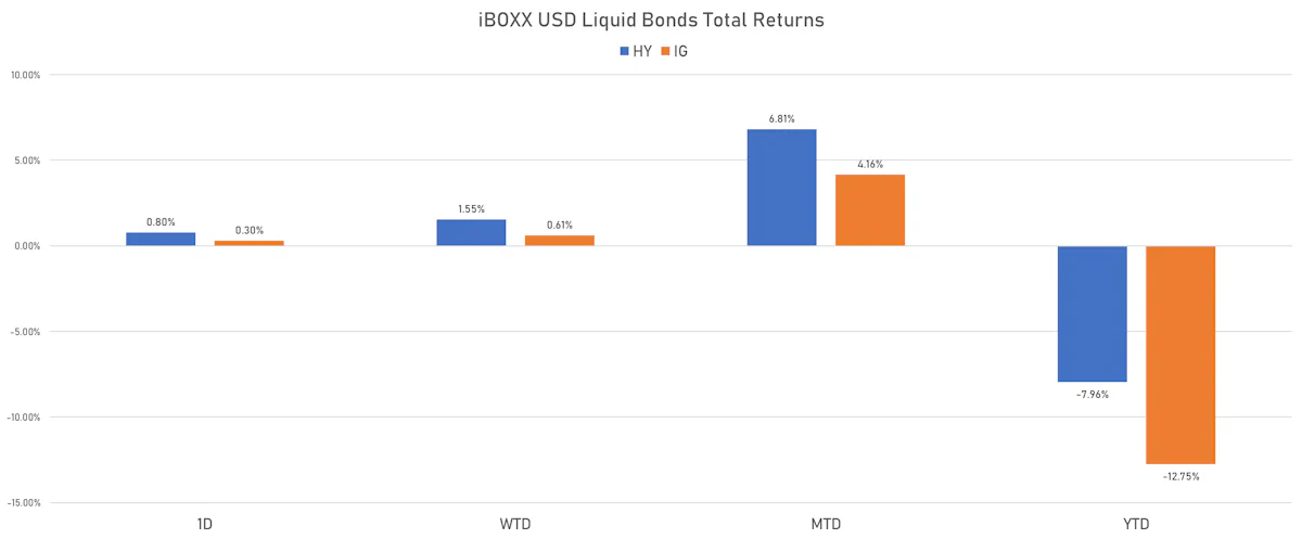 iBOXX USD Liquid Bonds Total Returns | Sources: ϕpost, Refinitiv data