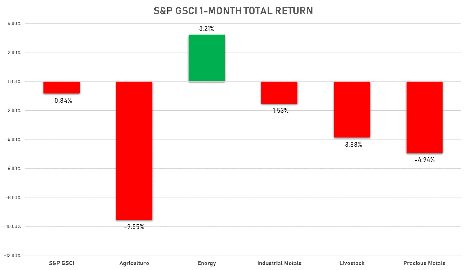 S&P GSCI Sub Indices Over The Last Month | Sources: ϕpost, FactSet data