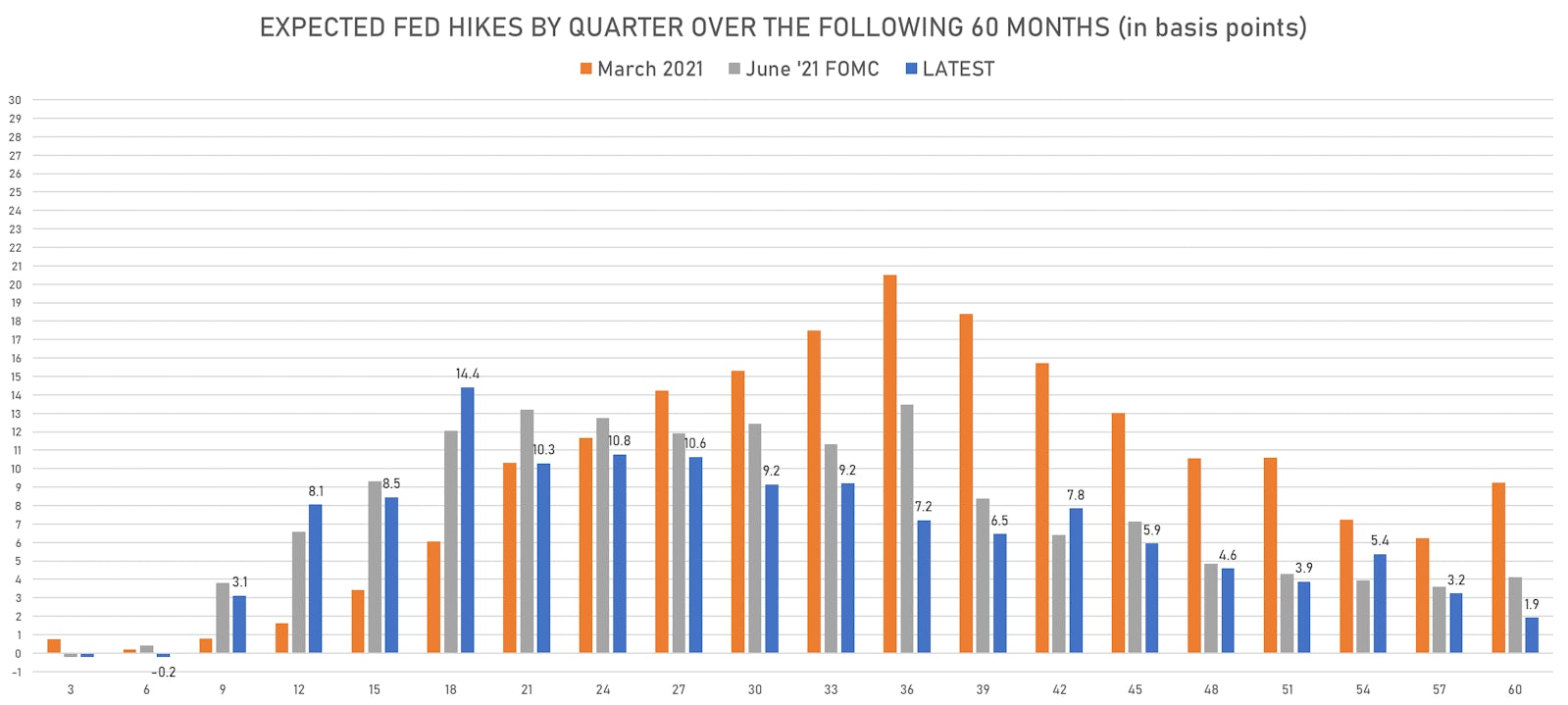 Implied Timing Of Hikes Derived From The 3-Month USD OIS Forward Curve | Sources: ϕpost, Refinitiv data