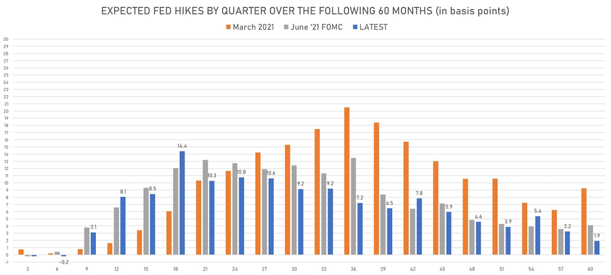 Implied Timing Of Hikes Derived From The 3-Month USD OIS Forward Curve | Sources: ϕpost, Refinitiv data