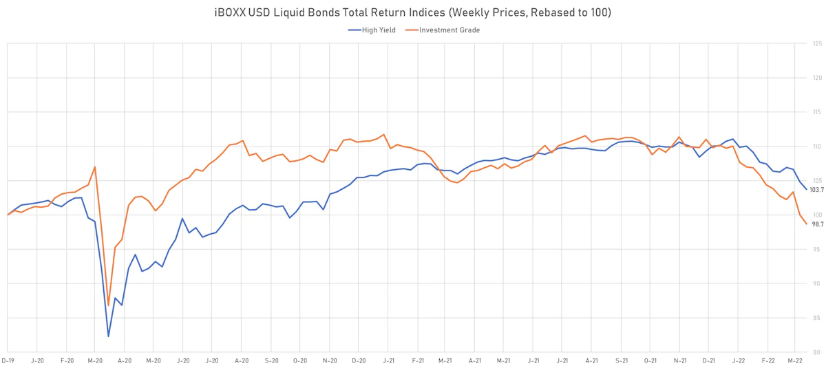 iBOXX USD Liquid Bonds Total Returns | Sources: ϕpost, Refinitiv data
