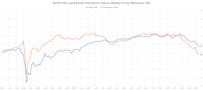 iBOXX USD Liquid Bonds Total Returns | Sources: ϕpost, Refinitiv data