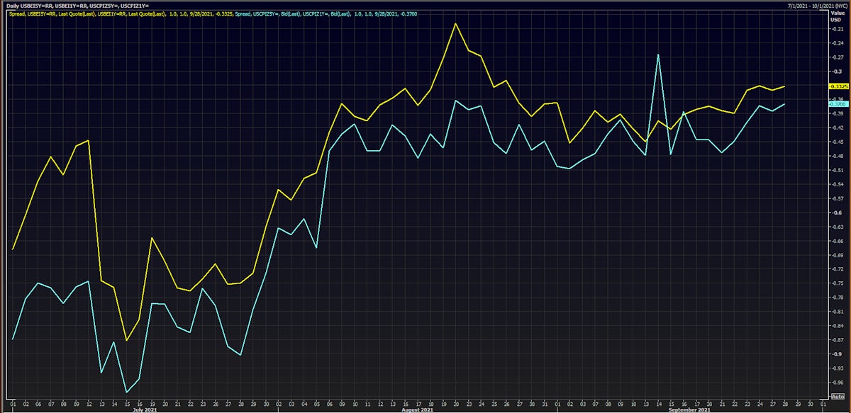 5Y - 1Y Spread For TIPS Breakevens & CPI Swaps | Source: Refinitiv  
