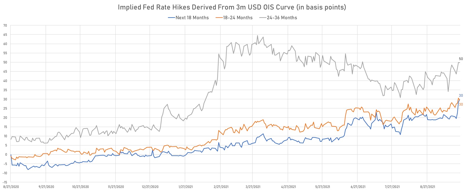 Implied Fed Hikes Over The Next 3 Years, Derived From 3m USD OIS Forward Rates | Sources: ϕpost, Refinitiv data