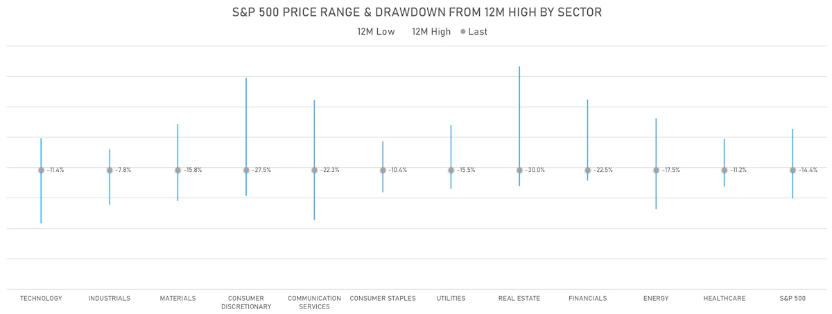 S&P 500 1Y Drawdowns by Sector | Sources: phipost.com, Refinitiv data
