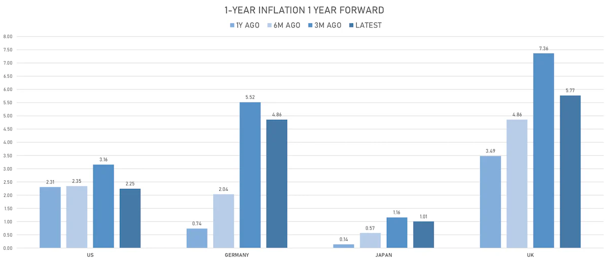 Changes In Global Inflation Expectations | Sources: ϕpost, Refinitiv data