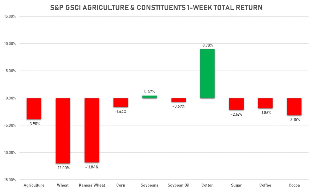 GSCI Agriculture This Week | Sources: ϕpost, FactSet data