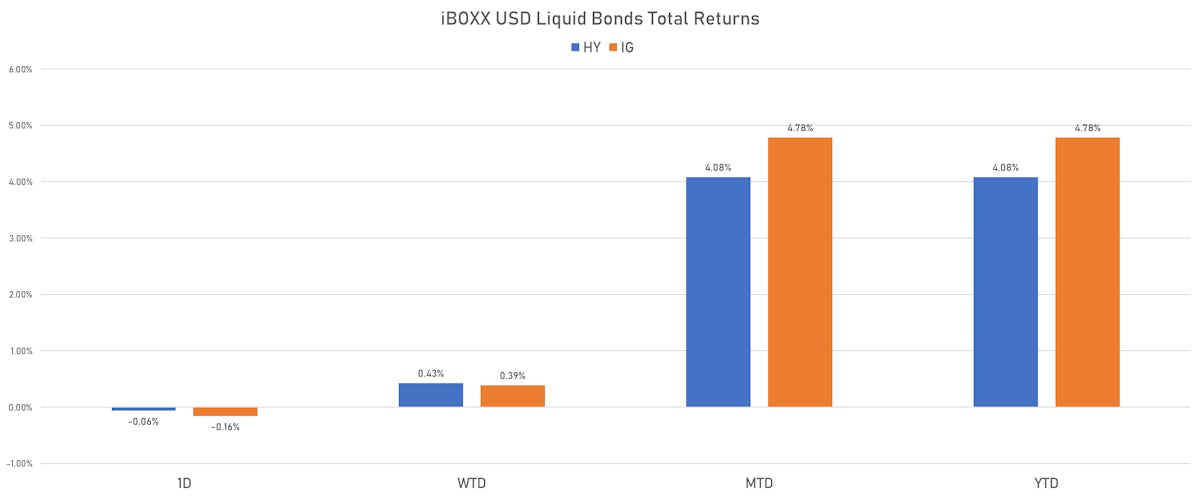 iBOXX USD Liquid Bonds Total Returns | Sources: phipost.com, Refinitiv data