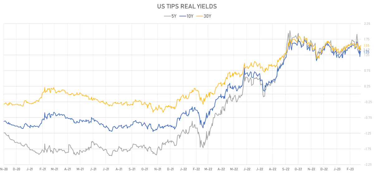US TIPS Real Yields | Sources: phipost.com, Refinitiv data
